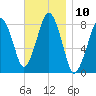 Gloucester tide chart for Thursday, November 10, 2022