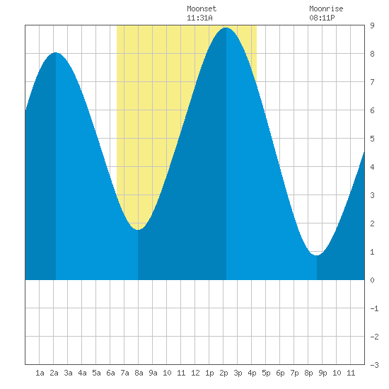 Gloucester tide chart for Sunday, November 13, 2022