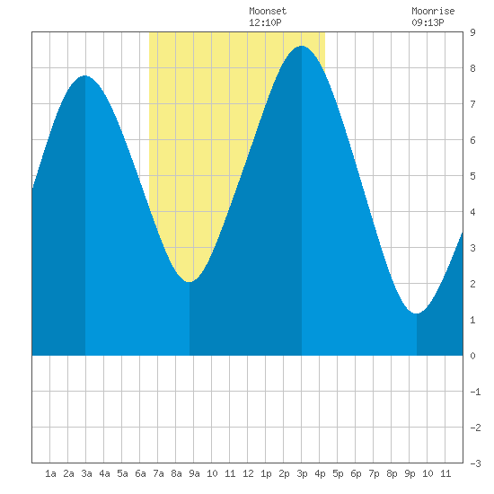 Gloucester tide chart for Monday, November 14, 2022
