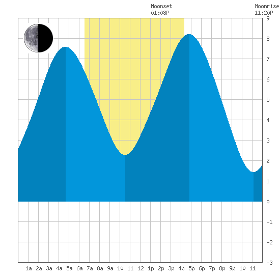 Gloucester tide chart for Wednesday, November 16, 2022