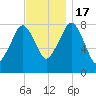 Gloucester tide chart for Thursday, November 17, 2022