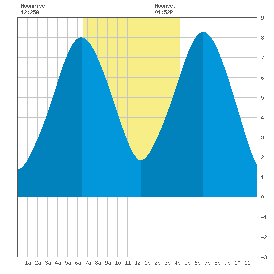 Gloucester tide chart for Friday, November 18, 2022