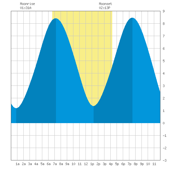 Gloucester tide chart for Saturday, November 19, 2022