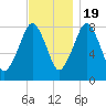 Gloucester tide chart for Saturday, November 19, 2022