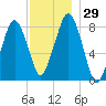 Gloucester tide chart for Tuesday, November 29, 2022