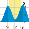 Gloucester tide chart for Wednesday, November 2, 2022