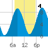 Gloucester tide chart for Friday, November 4, 2022