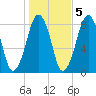 Gloucester tide chart for Saturday, November 5, 2022