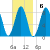Gloucester tide chart for Sunday, November 6, 2022