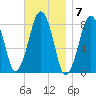 Gloucester tide chart for Monday, November 7, 2022