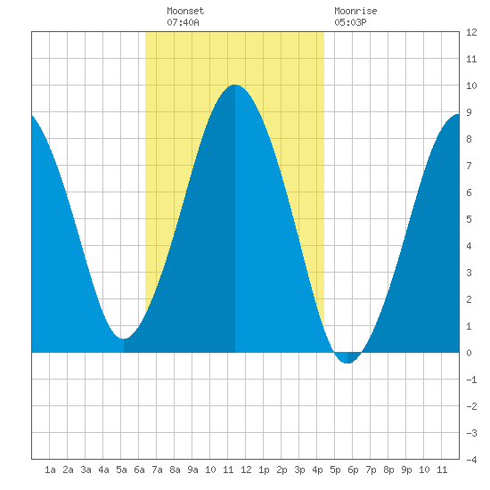 Gloucester tide chart for Wednesday, November 9, 2022