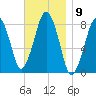 Gloucester tide chart for Wednesday, November 9, 2022