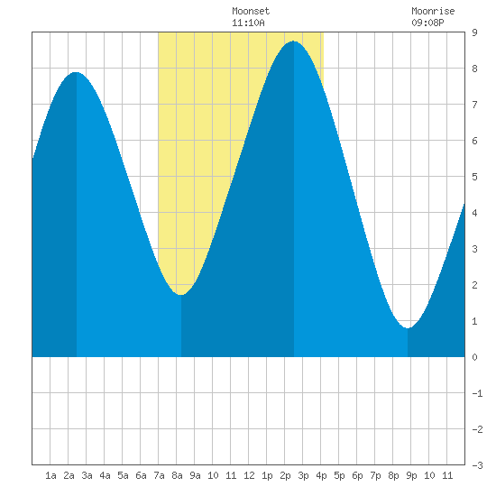 Gloucester tide chart for Tuesday, December 13, 2022