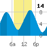 Gloucester tide chart for Wednesday, December 14, 2022
