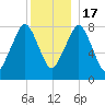 Gloucester tide chart for Saturday, December 17, 2022