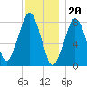 Gloucester tide chart for Tuesday, December 20, 2022