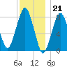 Gloucester tide chart for Wednesday, December 21, 2022
