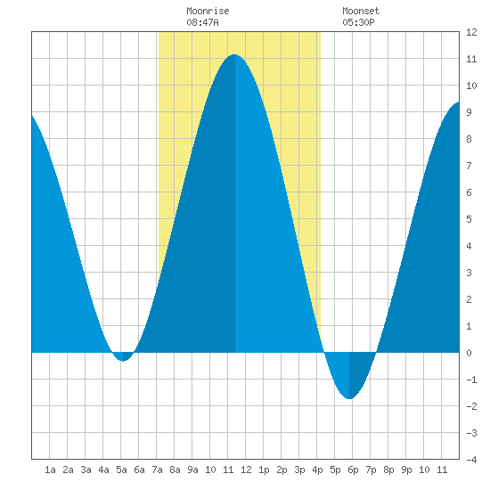 Gloucester tide chart for Saturday, December 24, 2022