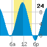 Gloucester tide chart for Saturday, December 24, 2022