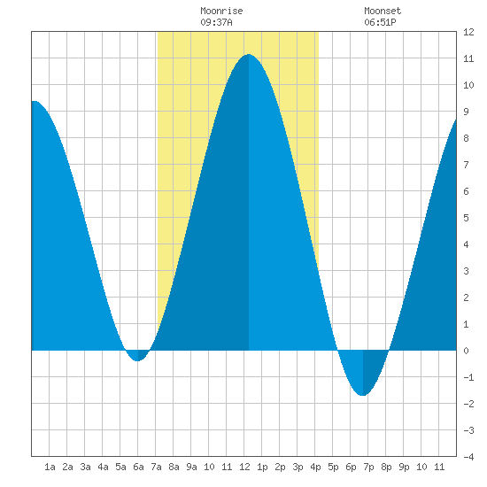 Gloucester tide chart for Sunday, December 25, 2022