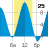 Gloucester tide chart for Sunday, December 25, 2022