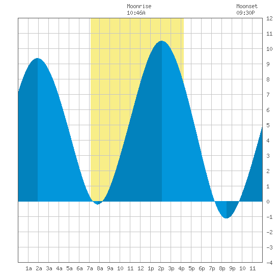 Gloucester tide chart for Tuesday, December 27, 2022