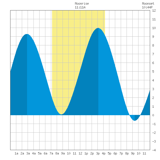 Gloucester tide chart for Wednesday, December 28, 2022