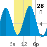 Gloucester tide chart for Wednesday, December 28, 2022