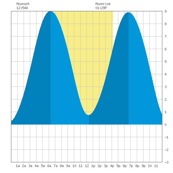 Gloucester tide chart for Friday, December 2, 2022