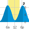 Gloucester tide chart for Friday, December 2, 2022