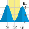 Gloucester tide chart for Saturday, December 31, 2022