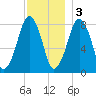 Gloucester tide chart for Saturday, December 3, 2022