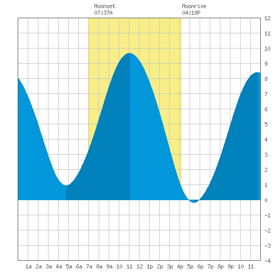 Gloucester tide chart for Thursday, December 8, 2022