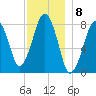 Gloucester tide chart for Thursday, December 8, 2022