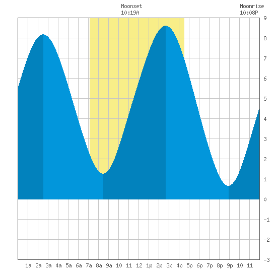 Gloucester tide chart for Thursday, January 12, 2023