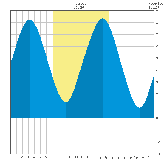 Gloucester tide chart for Friday, January 13, 2023