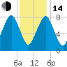 Gloucester tide chart for Saturday, January 14, 2023