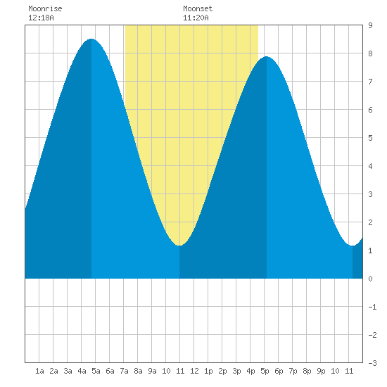 Gloucester tide chart for Sunday, January 15, 2023