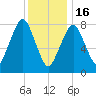 Gloucester tide chart for Monday, January 16, 2023
