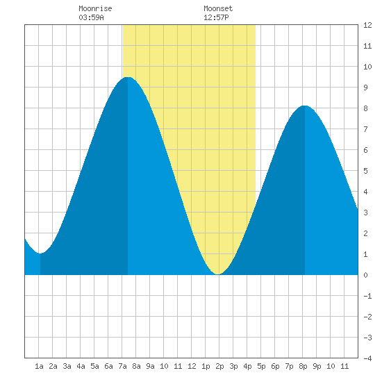 Gloucester tide chart for Wednesday, January 18, 2023