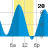 Gloucester tide chart for Friday, January 20, 2023