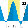 Gloucester tide chart for Sunday, January 22, 2023