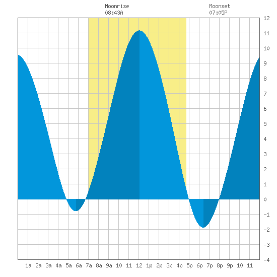 Gloucester tide chart for Monday, January 23, 2023