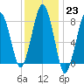 Gloucester tide chart for Monday, January 23, 2023