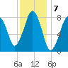 Gloucester tide chart for Saturday, January 7, 2023