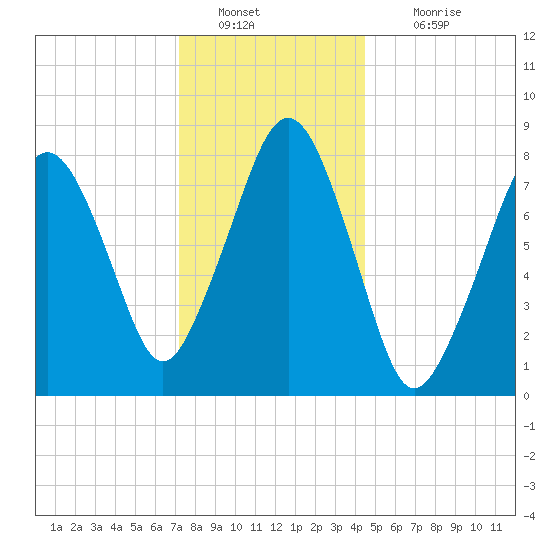 Gloucester tide chart for Monday, January 9, 2023
