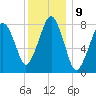 Gloucester tide chart for Monday, January 9, 2023