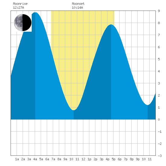 Gloucester tide chart for Monday, February 13, 2023