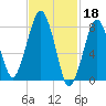 Gloucester tide chart for Saturday, February 18, 2023