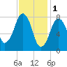 Gloucester tide chart for Wednesday, February 1, 2023